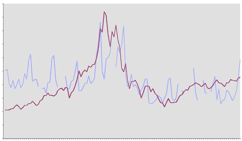 The graph shows clear correlation between tidal patterns (blue) and EMF activity (red) during our 72-hour monitoring period.